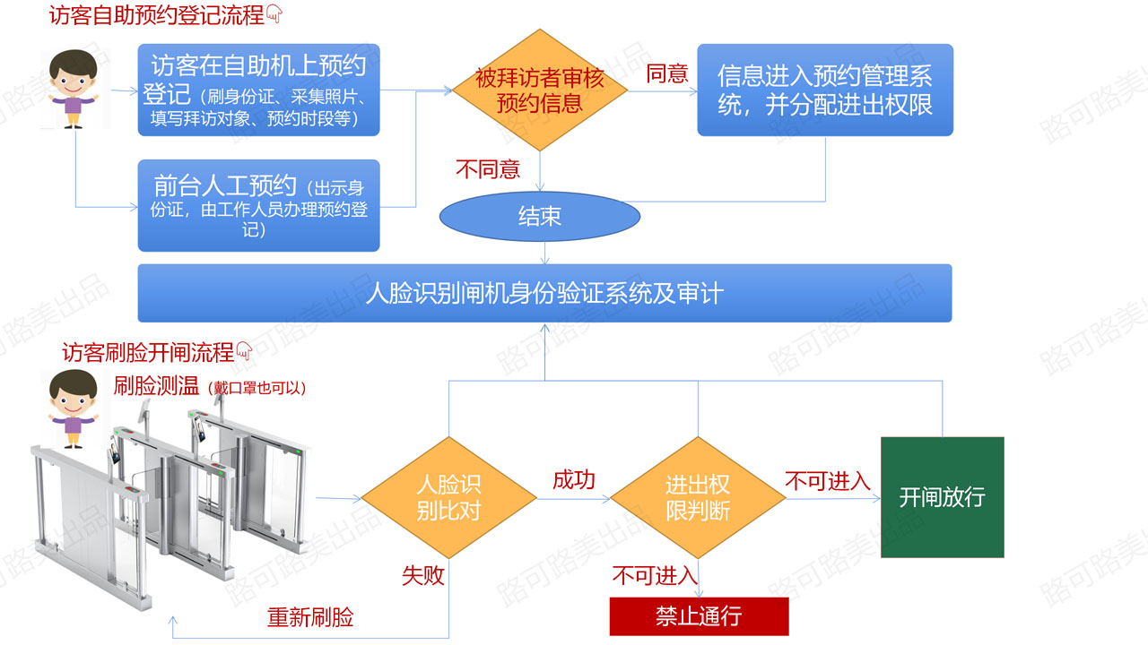 人脸识别闸机,人脸访客闸机,人脸识别门禁,人脸识别访客管理解决方案,访客刷脸闸机 人脸识别闸机,人脸访客闸机,人脸识别门禁,人脸识别访客管理解决方案,访客刷脸闸机