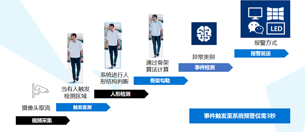 行为识别.png 行为识别.png